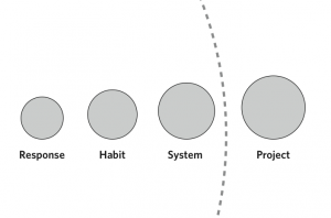 habits